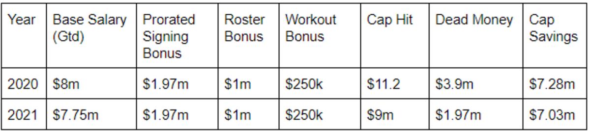 Third Contract, Kelce current deal